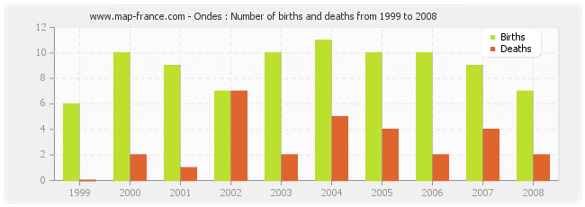 Ondes : Number of births and deaths from 1999 to 2008