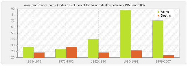 Ondes : Evolution of births and deaths between 1968 and 2007