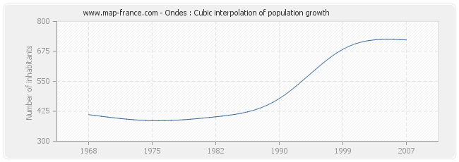 Ondes : Cubic interpolation of population growth