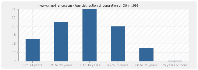 Age distribution of population of Oô in 1999