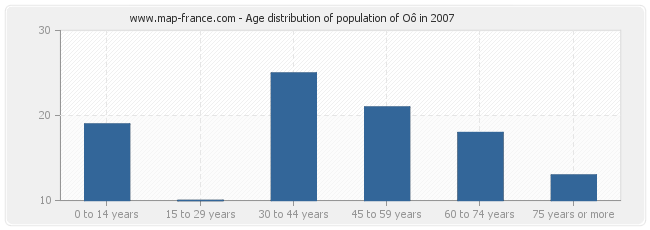 Age distribution of population of Oô in 2007