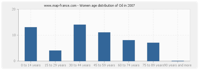 Women age distribution of Oô in 2007