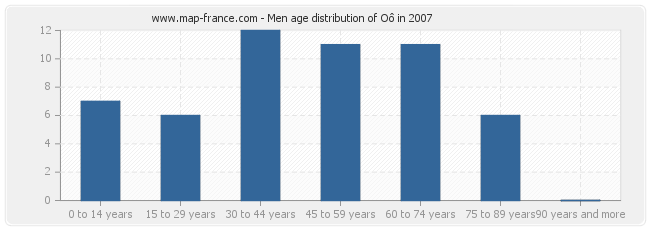 Men age distribution of Oô in 2007