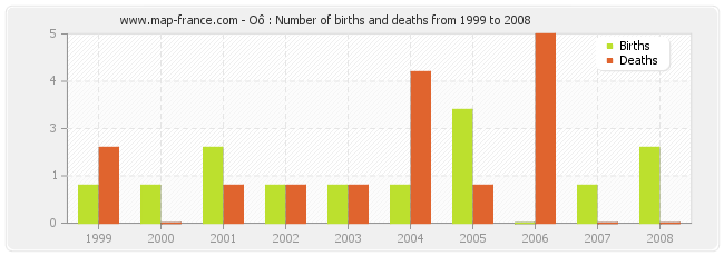 Oô : Number of births and deaths from 1999 to 2008