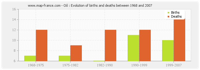 Oô : Evolution of births and deaths between 1968 and 2007