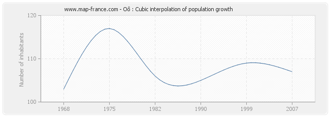 Oô : Cubic interpolation of population growth