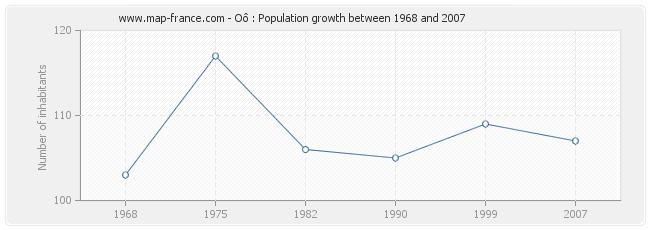 Population Oô