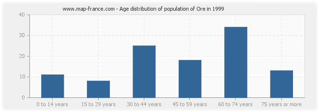 Age distribution of population of Ore in 1999