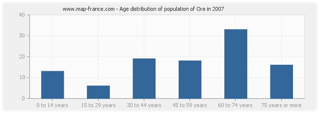 Age distribution of population of Ore in 2007