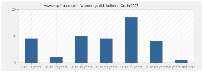 Women age distribution of Ore in 2007