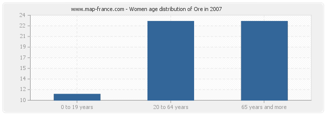 Women age distribution of Ore in 2007