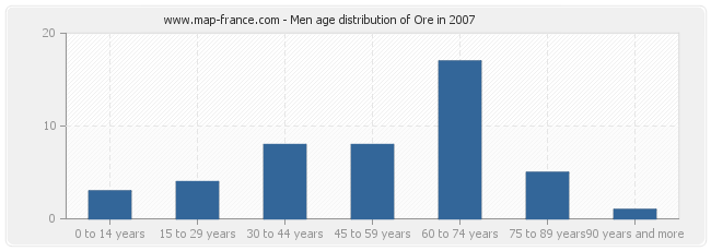 Men age distribution of Ore in 2007