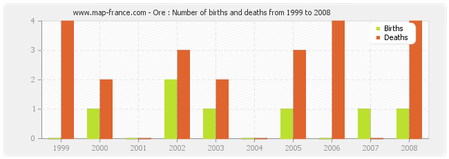 Ore : Number of births and deaths from 1999 to 2008