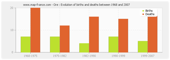 Ore : Evolution of births and deaths between 1968 and 2007