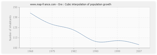 Ore : Cubic interpolation of population growth