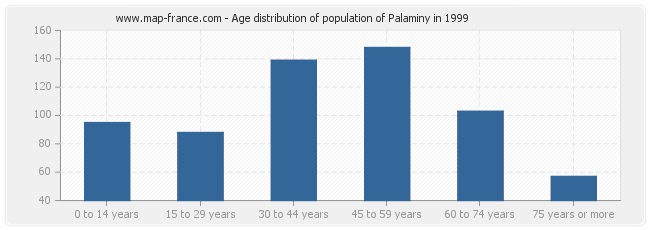 Age distribution of population of Palaminy in 1999