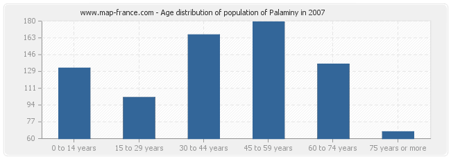 Age distribution of population of Palaminy in 2007