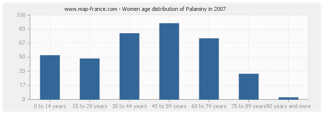 Women age distribution of Palaminy in 2007