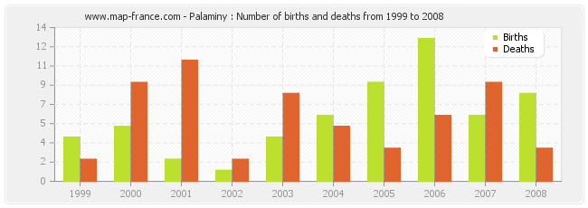 Palaminy : Number of births and deaths from 1999 to 2008