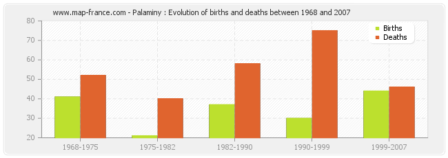 Palaminy : Evolution of births and deaths between 1968 and 2007