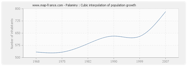 Palaminy : Cubic interpolation of population growth