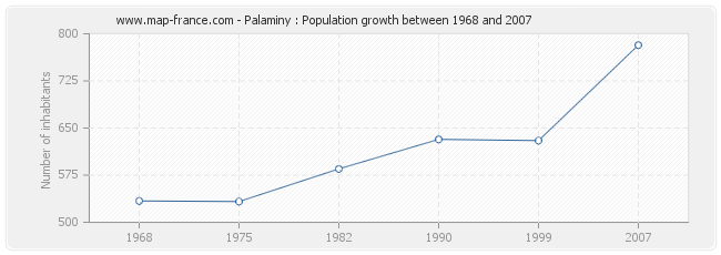 Population Palaminy