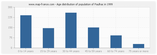 Age distribution of population of Paulhac in 1999