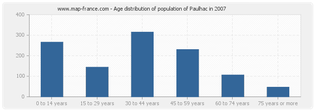 Age distribution of population of Paulhac in 2007