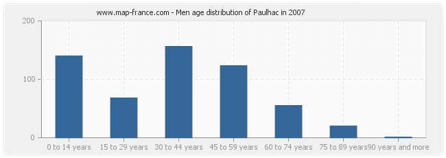 Men age distribution of Paulhac in 2007