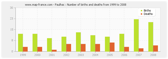 Paulhac : Number of births and deaths from 1999 to 2008