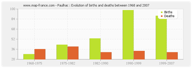 Paulhac : Evolution of births and deaths between 1968 and 2007