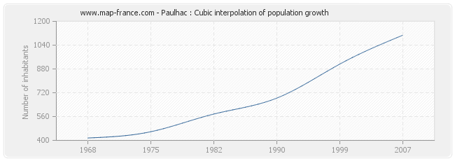 Paulhac : Cubic interpolation of population growth