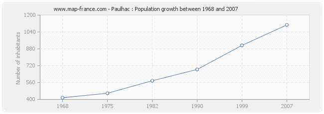 Population Paulhac