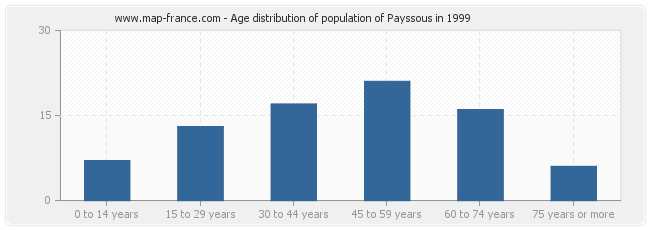 Age distribution of population of Payssous in 1999