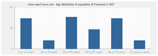 Age distribution of population of Payssous in 2007