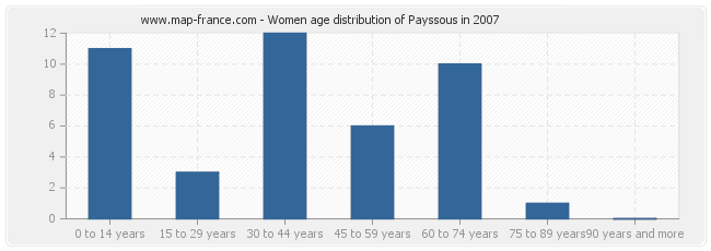 Women age distribution of Payssous in 2007