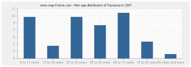 Men age distribution of Payssous in 2007