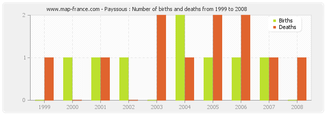 Payssous : Number of births and deaths from 1999 to 2008