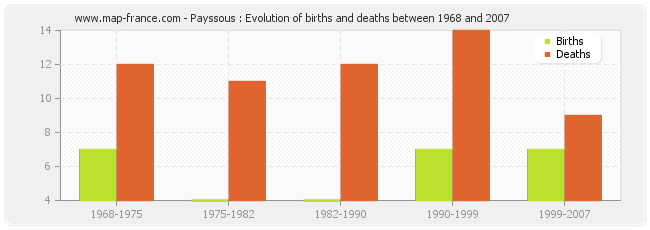 Payssous : Evolution of births and deaths between 1968 and 2007