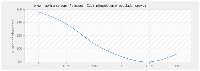 Payssous : Cubic interpolation of population growth