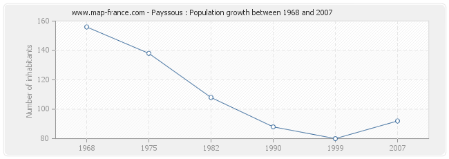 Population Payssous
