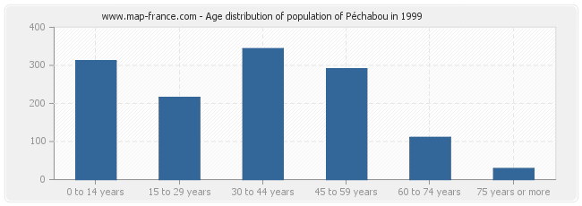 Age distribution of population of Péchabou in 1999