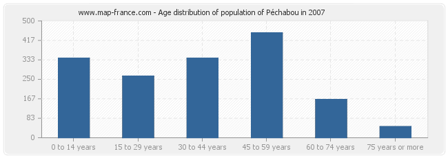 Age distribution of population of Péchabou in 2007