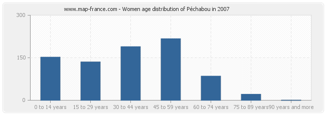 Women age distribution of Péchabou in 2007