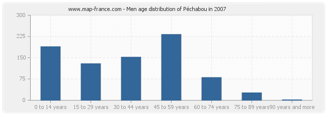 Men age distribution of Péchabou in 2007