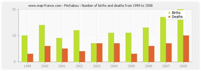 Péchabou : Number of births and deaths from 1999 to 2008