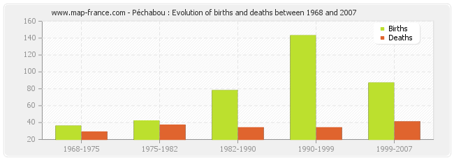 Péchabou : Evolution of births and deaths between 1968 and 2007