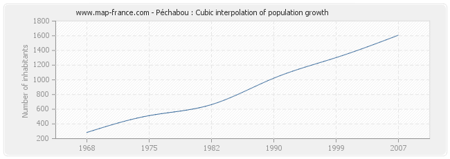 Péchabou : Cubic interpolation of population growth