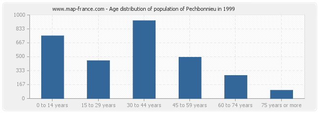 Age distribution of population of Pechbonnieu in 1999