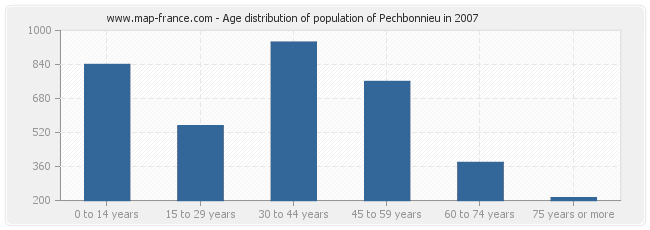 Age distribution of population of Pechbonnieu in 2007